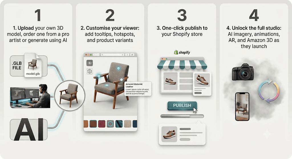 How it works: upload or generate a 3D model, customise the viewer, publish to Shopify, unlock the full studio